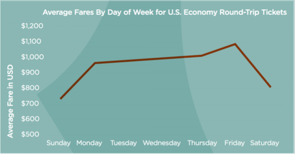 Air Fare Chart